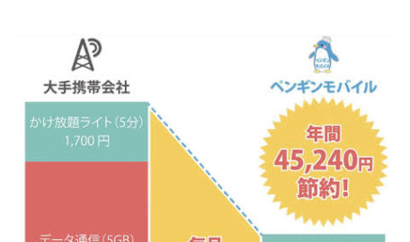 携帯料金¥5000以上かかっていませんか？それ、半分以上安くなるかも知れませんよ！